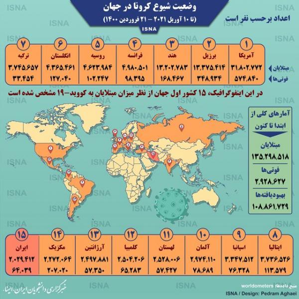 آمار کرونا در جهان تا 21 فروردین (اینفوگرافیک) آمار کرونا در دنیا تا 21 فروردین (اینفوگرافیک)